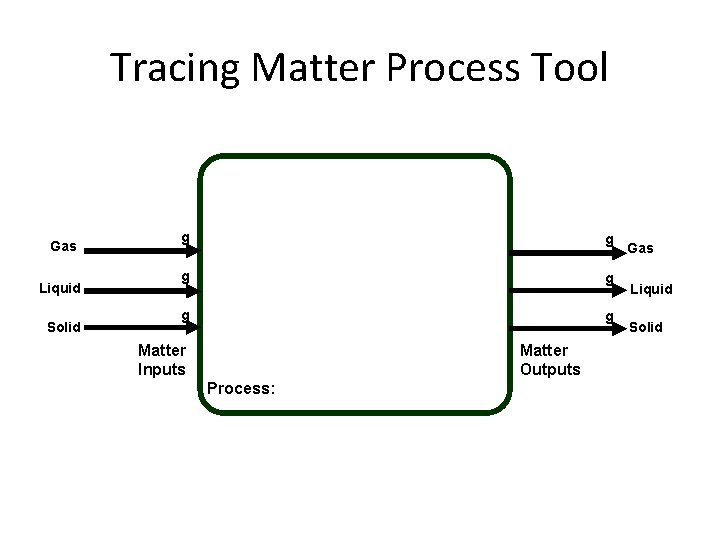 Tracing Matter Process Tool Gas Liquid Solid g g g Matter Inputs Matter Outputs