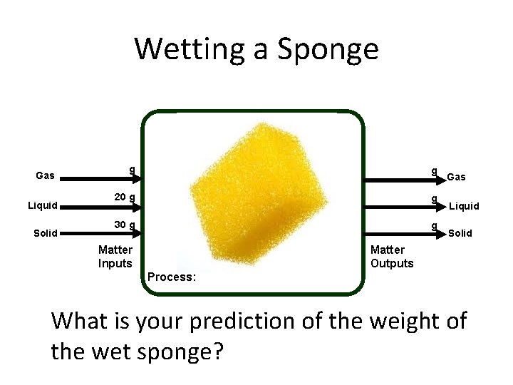 Wetting a Sponge Gas Liquid Solid g g 20 g g 30 g g