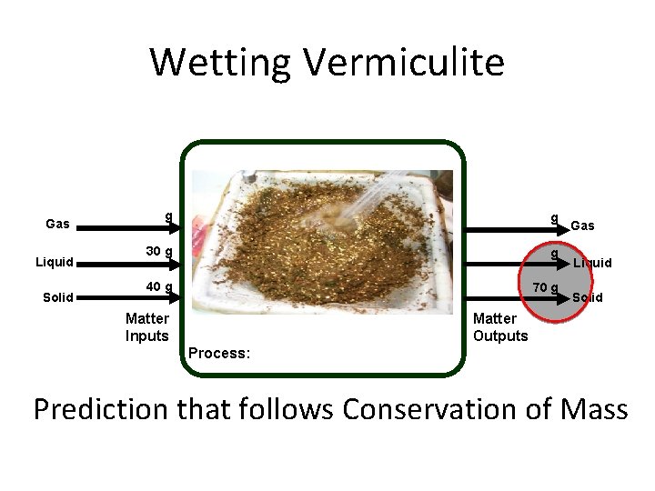 Wetting Vermiculite Gas Liquid Solid g g 30 g g 40 g 70 g
