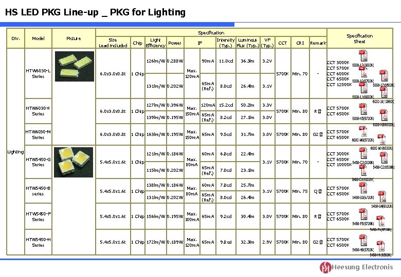 HS LED PKG Line-up _ PKG for Lighting Specification Div. Model Picture Size Lead