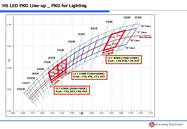 HS LED PKG Line-up _ PKG for Lighting “D” Line “C” Line C 30