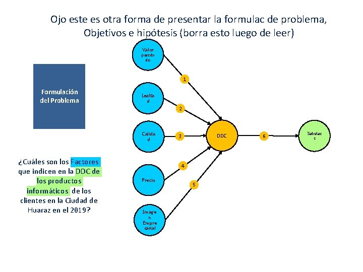 Ojo este es otra forma de presentar la formulac de problema, Objetivos e hipótesis