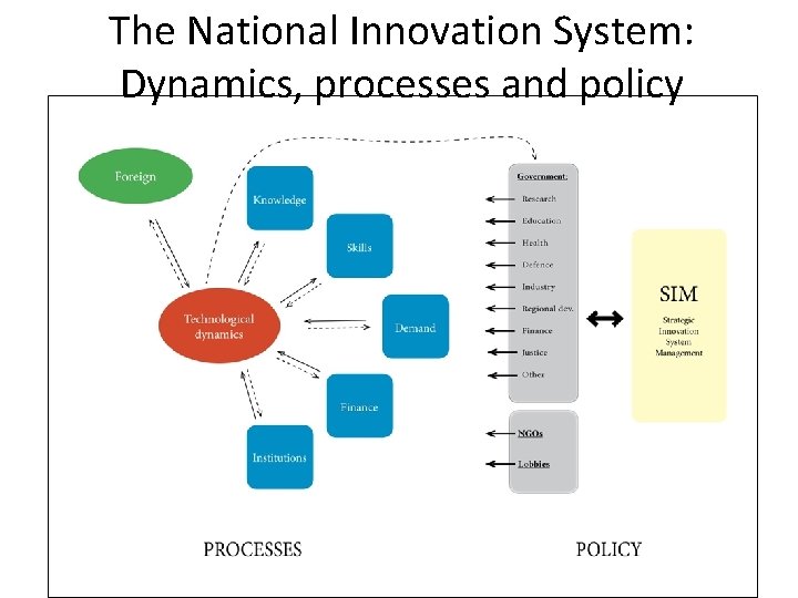 The National Innovation System: Dynamics, processes and policy 