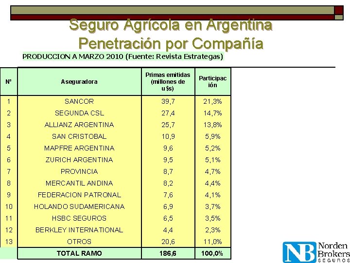 Seguro Agrícola en Argentina Penetración por Compañía PRODUCCION A MARZO 2010 (Fuente: Revista Estrategas)