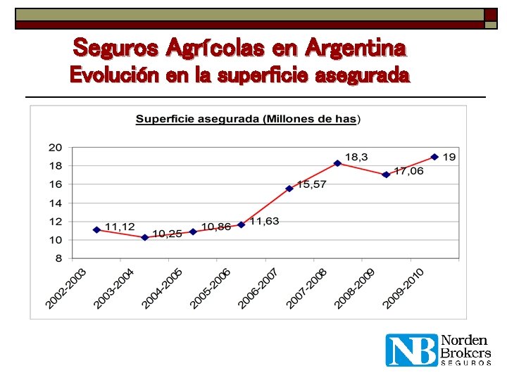 Seguros Agrícolas en Argentina Evolución en la superficie asegurada 