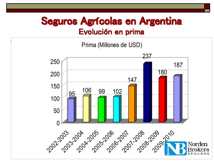 Seguros Agrícolas en Argentina Evolución en prima 237 180 