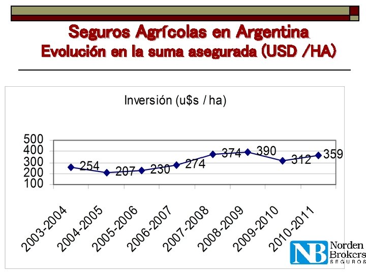Seguros Agrícolas en Argentina Evolución en la suma asegurada (USD /HA) 