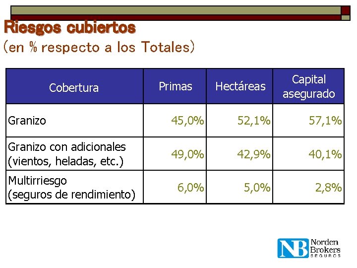 Riesgos cubiertos (en % respecto a los Totales) Cobertura Primas Hectáreas Capital asegurado Granizo