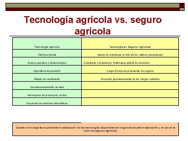 Tecnología agrícola vs. seguro agrícola Tecnología Agrícola Tecnología en Seguros Agrícolas Siembra directa Ajuste