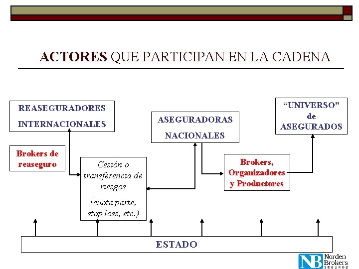 ACTORES QUE PARTICIPAN EN LA CADENA REASEGURADORES INTERNACIONALES ASEGURADORAS NACIONALES Brokers de reaseguro “UNIVERSO”