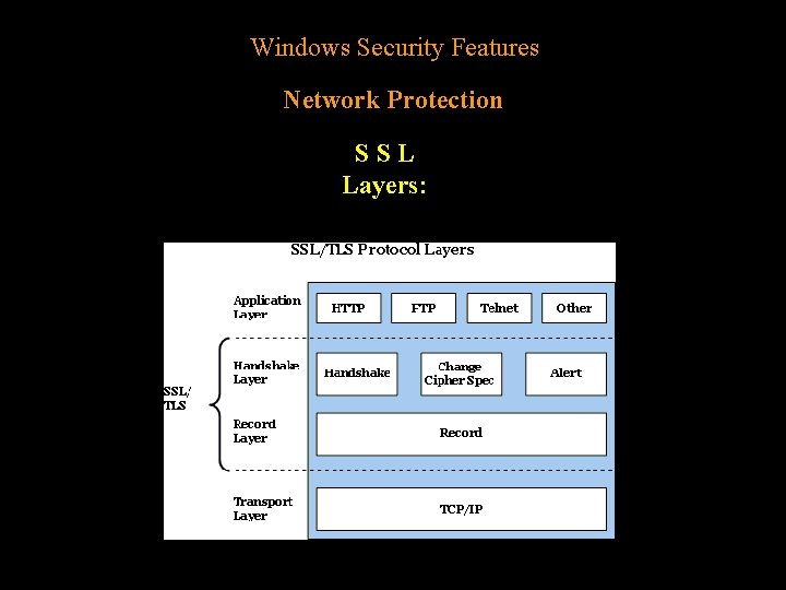 Windows Security Features Network Protection SSL Layers: 