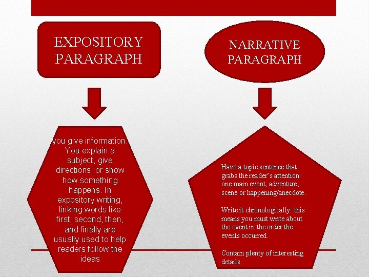 EXPOSITORY PARAGRAPH you give information. You explain a subject, give directions, or show something