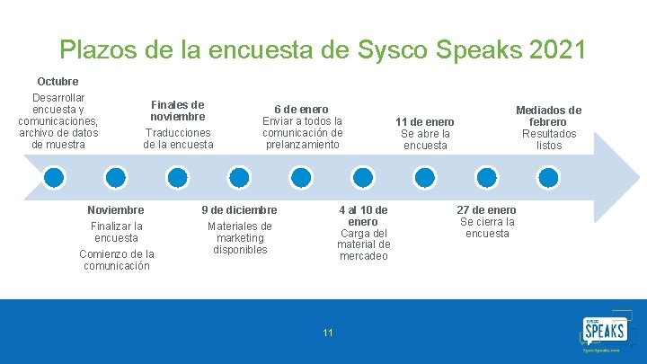 Plazos de la encuesta de Sysco Speaks 2021 Octubre Desarrollar encuesta y comunicaciones, archivo