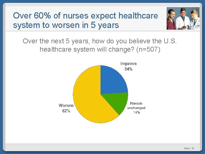 Over 60% of nurses expect healthcare system to worsen in 5 years Over the