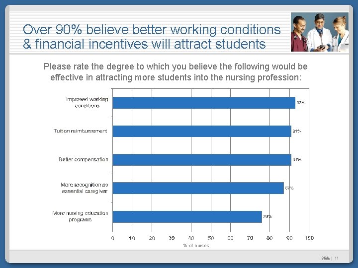 Over 90% believe better working conditions & financial incentives will attract students Please rate