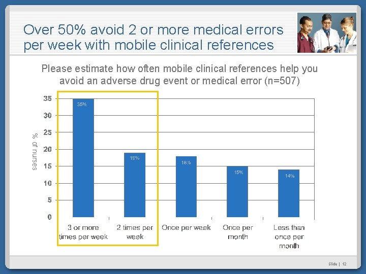 Over 50% avoid 2 or more medical errors per week with mobile clinical references