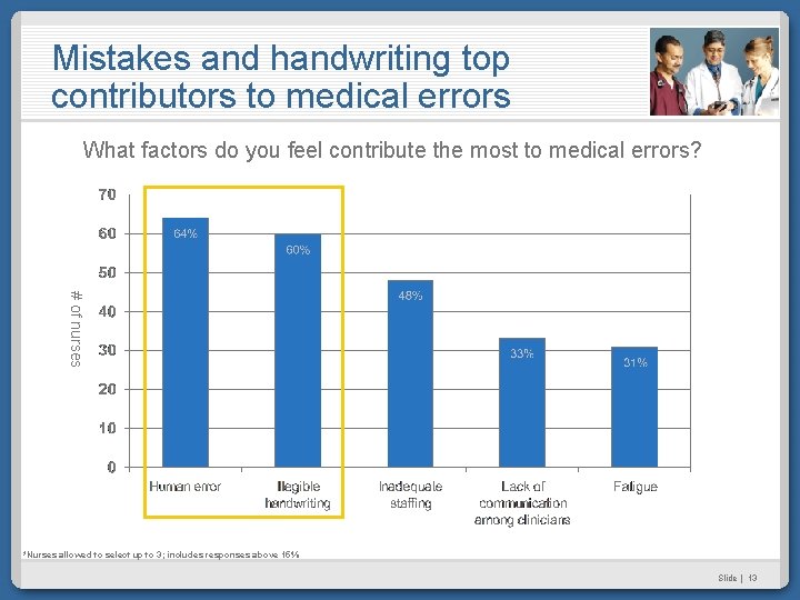 Mistakes and handwriting top contributors to medical errors What factors do you feel contribute