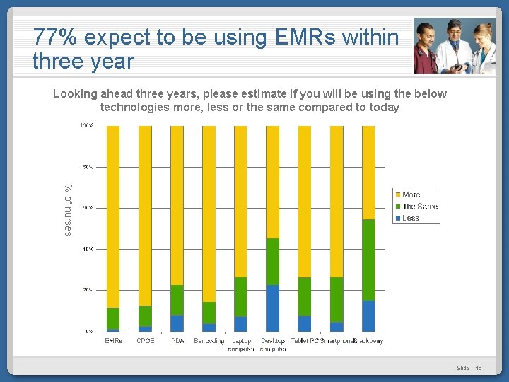 77% expect to be using EMRs within three year Looking ahead three years, please