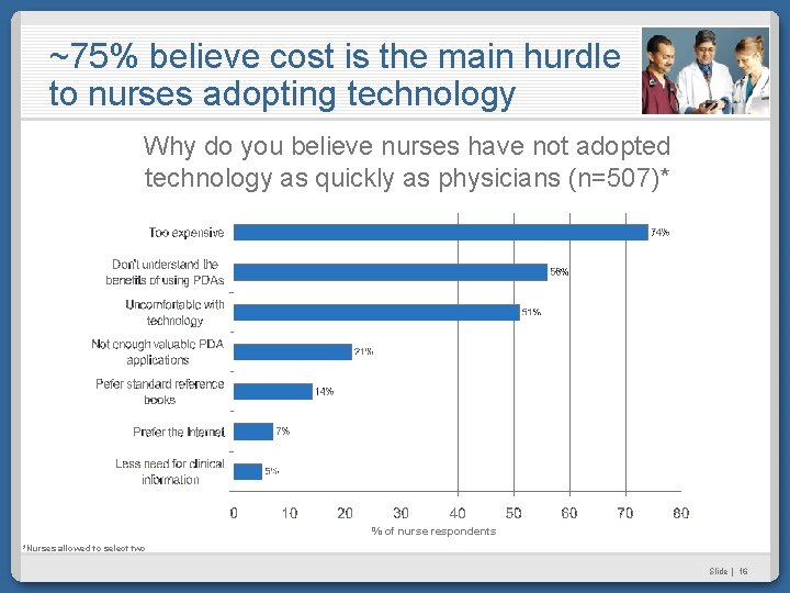 ~75% believe cost is the main hurdle to nurses adopting technology Why do you