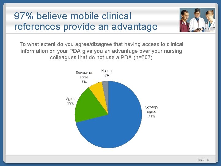 97% believe mobile clinical references provide an advantage To what extent do you agree/disagree