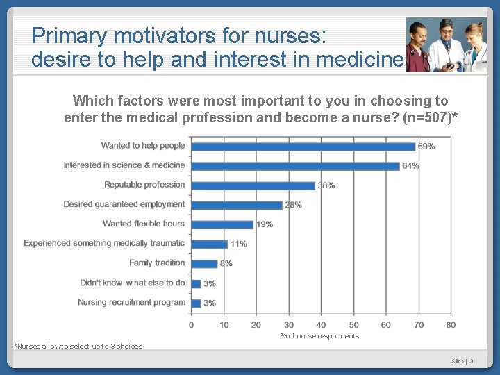 Primary motivators for nurses: desire to help and interest in medicine Which factors were