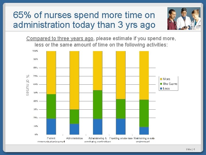 65% of nurses spend more time on administration today than 3 yrs ago Compared