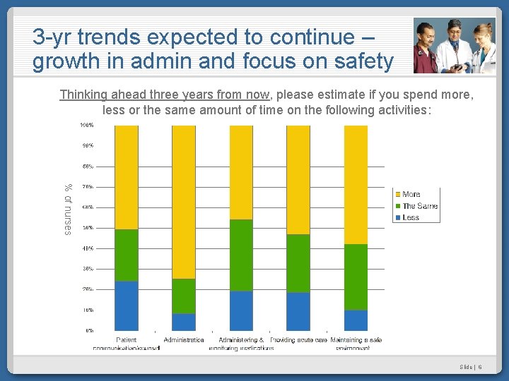 3 -yr trends expected to continue – growth in admin and focus on safety