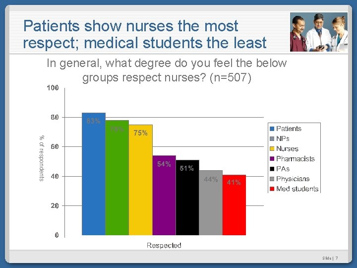 Patients show nurses the most respect; medical students the least In general, what degree
