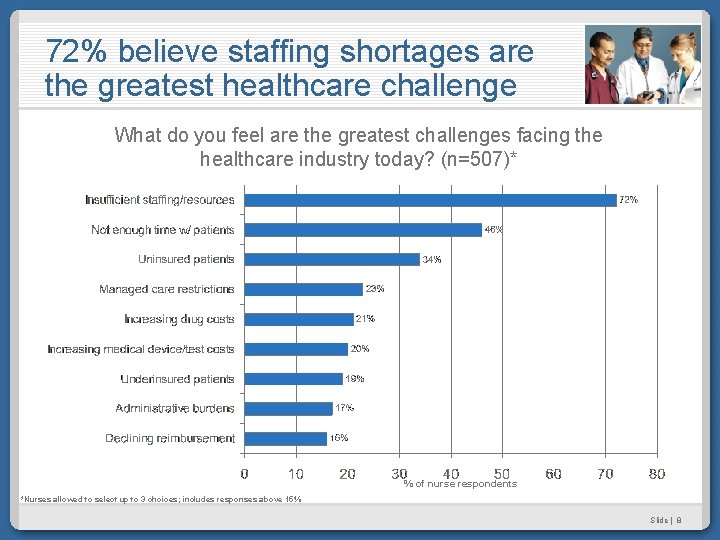 72% believe staffing shortages are the greatest healthcare challenge What do you feel are