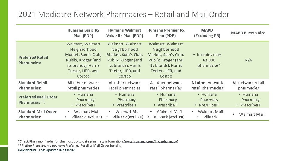 2021 Medicare Network Pharmacies – Retail and Mail Order Humana Basic Rx Plan (PDP)