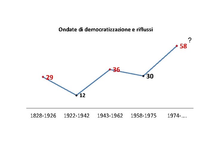 Ondate di democratizzazione e riflussi 58 36 29 30 12 1828 -1926 1922 -1942