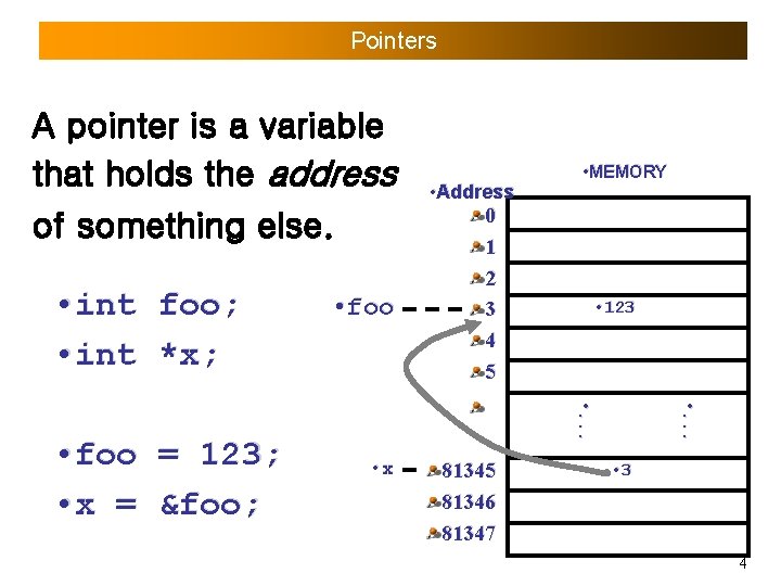 Pointers A pointer is a variable that holds the address of something else. •