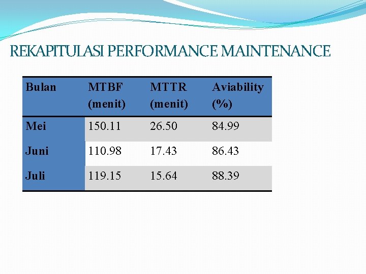 REKAPITULASI PERFORMANCE MAINTENANCE Bulan MTBF (menit) MTTR (menit) Aviability (%) Mei 150. 11 26. REKAPITULASI PERFORMANCE MAINTENANCE Bulan MTBF (menit) MTTR (menit) Aviability (%) Mei 150. 11 26.