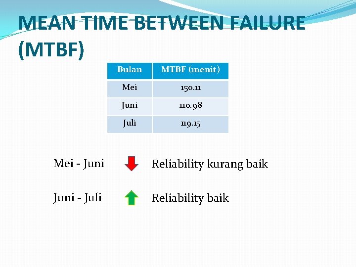 MEAN TIME BETWEEN FAILURE (MTBF) Bulan MTBF (menit) Mei 150. 11 Juni 110. 98 MEAN TIME BETWEEN FAILURE (MTBF) Bulan MTBF (menit) Mei 150. 11 Juni 110. 98