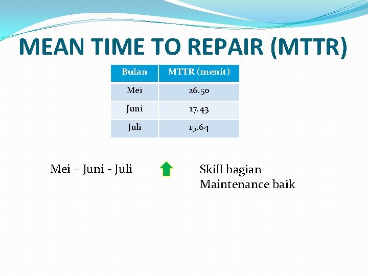 MEAN TIME TO REPAIR (MTTR) Bulan MTTR (menit) Mei 26. 50 Juni 17. 43 MEAN TIME TO REPAIR (MTTR) Bulan MTTR (menit) Mei 26. 50 Juni 17. 43