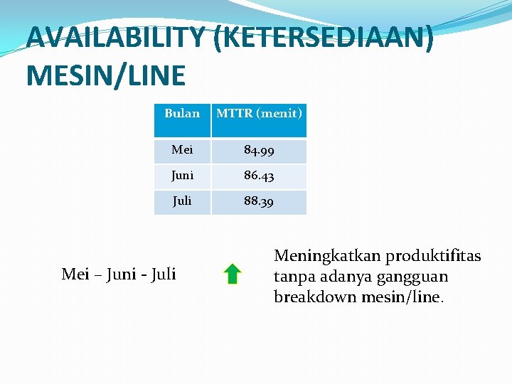AVAILABILITY (KETERSEDIAAN) MESIN/LINE Bulan MTTR (menit) Mei 84. 99 Juni 86. 43 Juli 88. AVAILABILITY (KETERSEDIAAN) MESIN/LINE Bulan MTTR (menit) Mei 84. 99 Juni 86. 43 Juli 88.