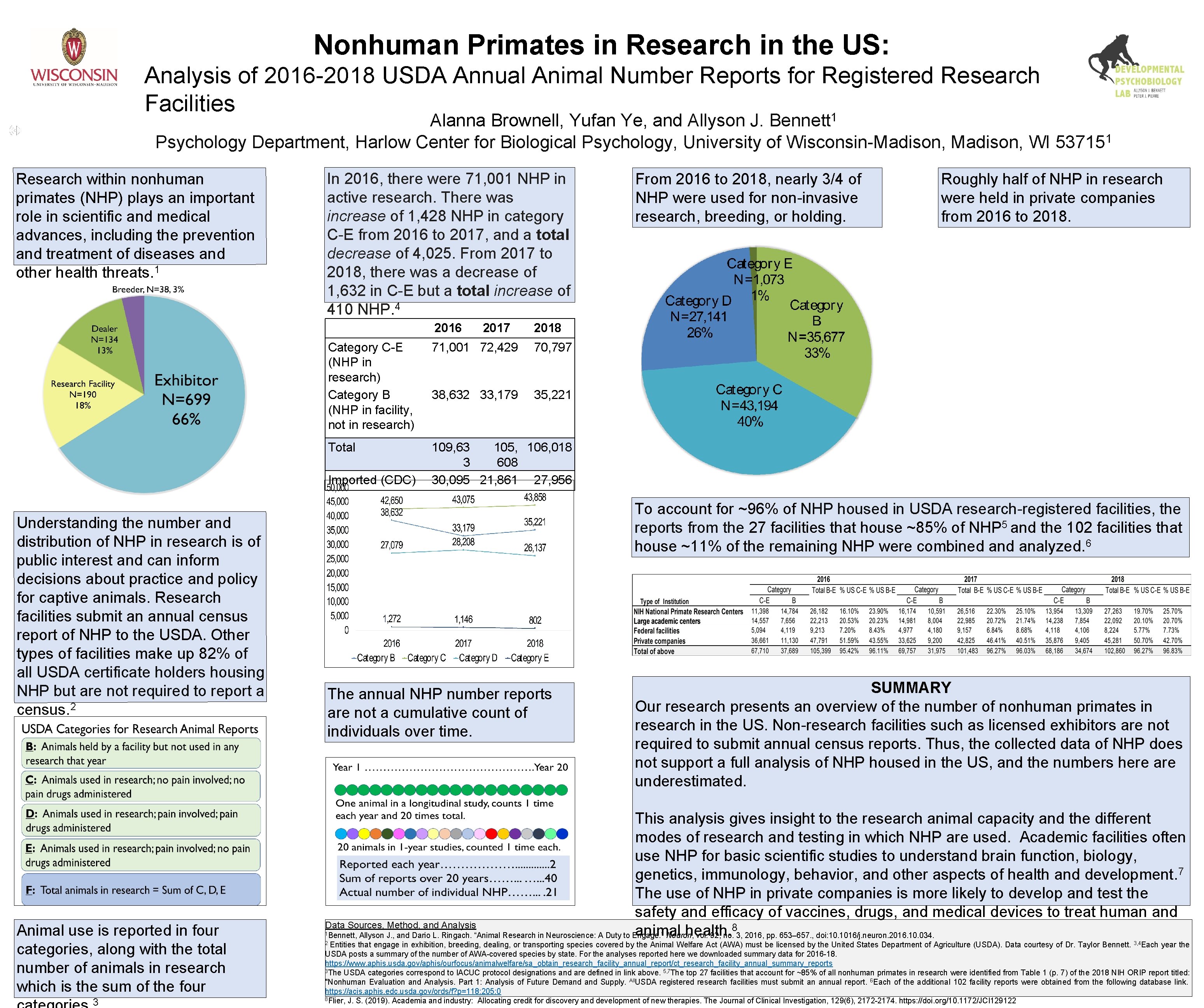 Nonhuman Primates in Research in the US: Analysis of 2016 -2018 USDA Annual Animal