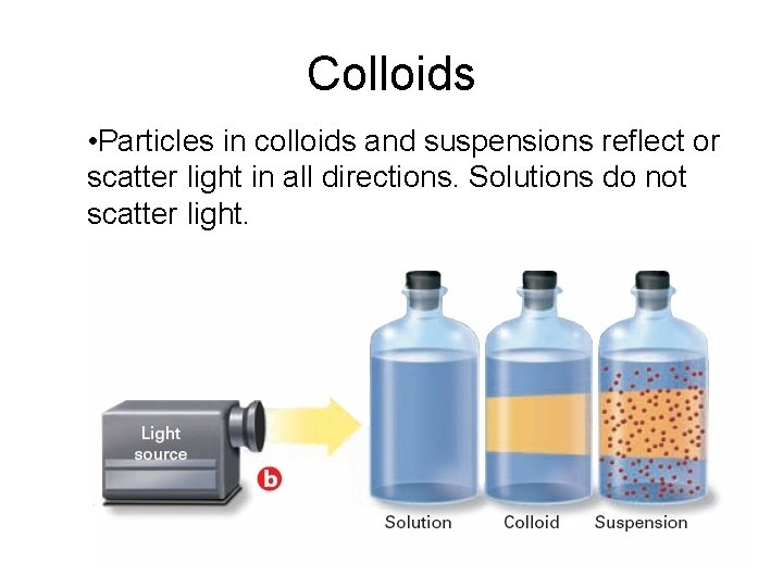 15. 3 Colloids • Particles in colloids and suspensions reflect or scatter light in