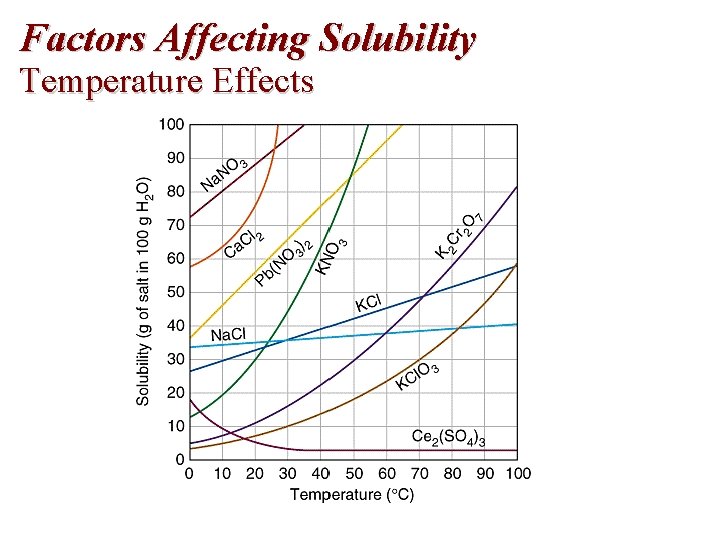 Factors Affecting Solubility Temperature Effects 