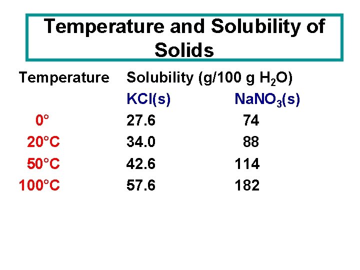 Temperature and Solubility of Solids Temperature 0° 20°C 50°C 100°C Solubility (g/100 g H