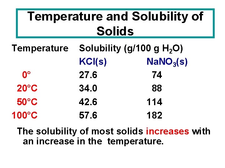 Temperature and Solubility of Solids Temperature 0° 20°C 50°C 100°C Solubility (g/100 g H