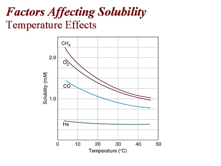 Factors Affecting Solubility Temperature Effects 