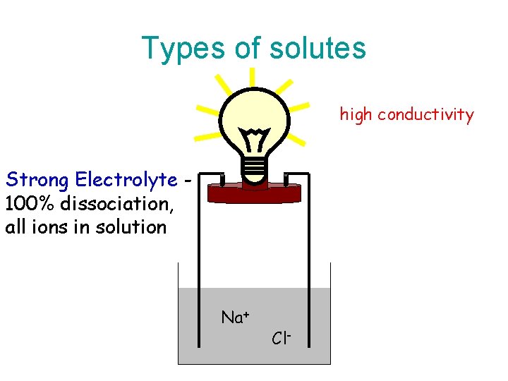 Types of solutes high conductivity Strong Electrolyte 100% dissociation, all ions in solution Na+