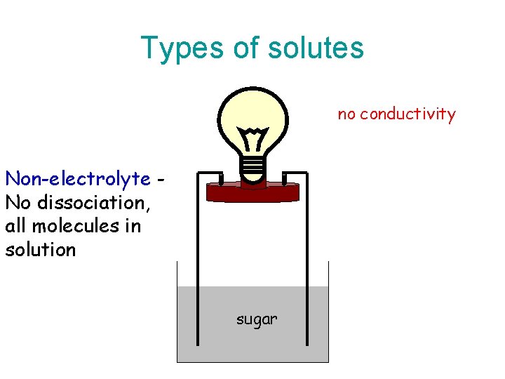 Types of solutes no conductivity Non-electrolyte No dissociation, all molecules in solution sugar 
