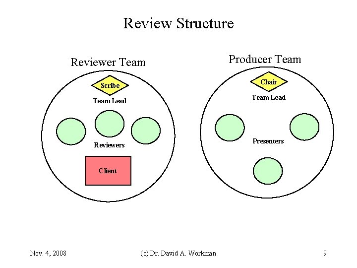 Review Structure Reviewer Team Producer Team Chair Scribe Team Lead Presenters Reviewers Client Nov.