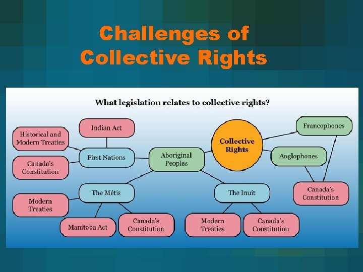 Challenges of Collective Rights 