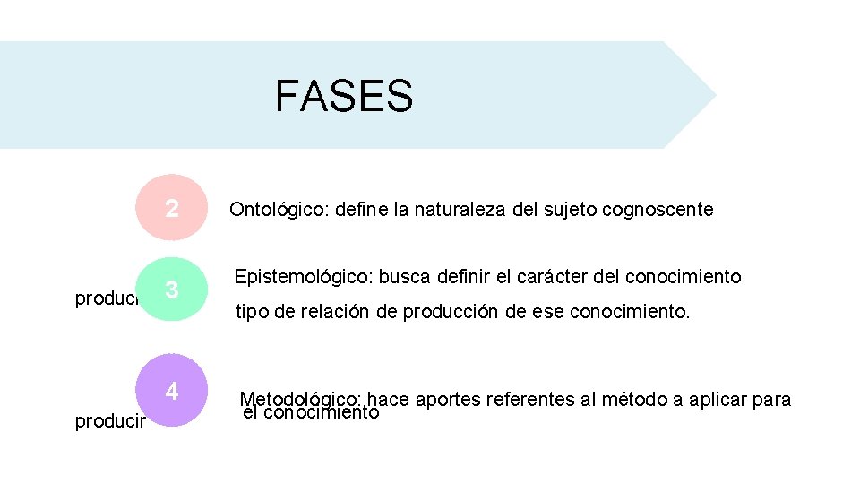 FASES 2 producido 3 y el 4 producir Ontológico: define la naturaleza del sujeto