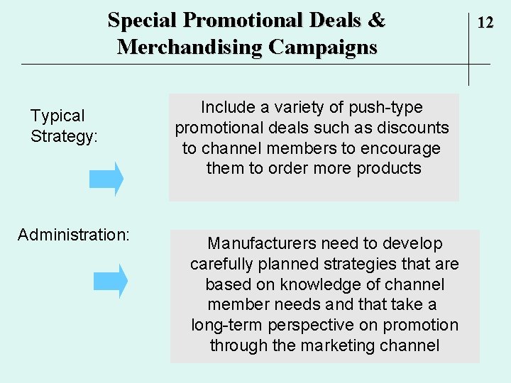 Special Promotional Deals & Merchandising Campaigns Typical Strategy: Administration: Include a variety of push-type Special Promotional Deals & Merchandising Campaigns Typical Strategy: Administration: Include a variety of push-type