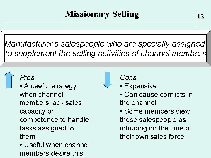 Missionary Selling 12 Manufacturer’s salespeople who are specially assigned to supplement the selling activities Missionary Selling 12 Manufacturer’s salespeople who are specially assigned to supplement the selling activities