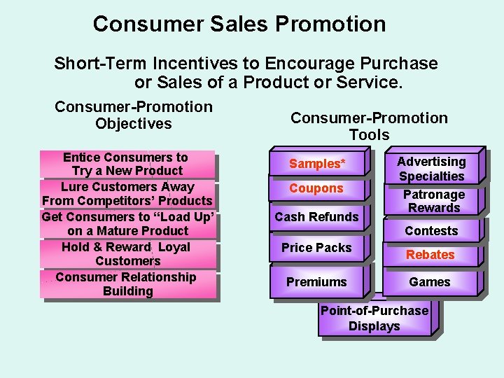 Consumer Sales Promotion Short-Term Incentives to Encourage Purchase or Sales of a Product or Consumer Sales Promotion Short-Term Incentives to Encourage Purchase or Sales of a Product or